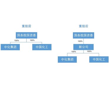 两化合并落地！万亿级“巨无霸”来了！中化集团与中国化工获准实(shi)施联合重组